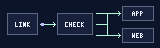 Arrows connect a public link to a check, then to an app or web destination.